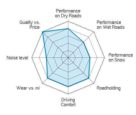 Performance on Dry Roads 4.00/5 | Performance on Wet Roads 3.00/5 | Performance on Snow 3.00/5 | Roadholding 4.00/5 | Driving Comfort 4.00/5 | Wear vs. mi 4.00/5 | Noise level 3.00/5 | Quality vs. Price 5.00/5