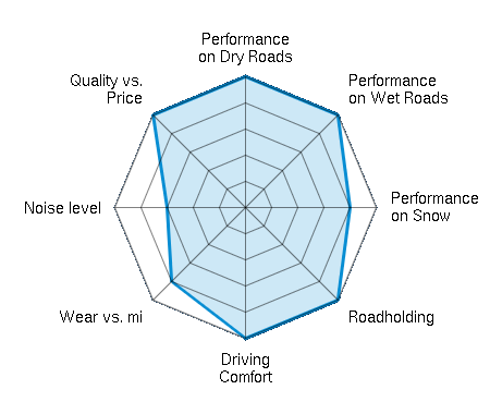Performance on Dry Roads 5.00/5 | Performance on Wet Roads 5.00/5 | Performance on Snow 4.00/5 | Roadholding 5.00/5 | Driving Comfort 5.00/5 | Wear vs. mi 4.00/5 | Noise level 3.00/5 | Quality vs. Price 5.00/5