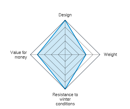 Design 5.00/5 | Weight 3.00/5 | Resistance to winter conditions 5.00/5 | Value for money 4.00/5