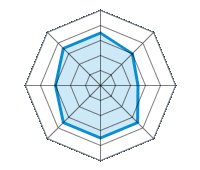 Performance on Dry Roads 3.50/5 | Performance on Wet Roads 3.00/5 | Performance on Snow 2.50/5 | Roadholding 3.50/5 | Driving Comfort 3.50/5 | Wear vs. mi 3.50/5 | Noise level 3.00/5 | Quality vs. Price 3.50/5
