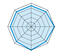 Performance on Dry Roads 4.50/5 | Performance on Wet Roads 4.50/5 | Performance on Snow 5.00/5 | Roadholding 4.50/5 | Driving Comfort 5.00/5 | Wear vs. mi 4.50/5 | Noise level 4.50/5 | Quality vs. Price 4.50/5