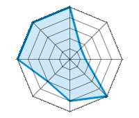 Performance on Dry Roads 5.00/5 | Performance on Wet Roads 1.50/5 | Performance on Snow 1.50/5 | Roadholding 5.00/5 | Driving Comfort 4.00/5 | Wear vs. mi 3.00/5 | Noise level 5.00/5 | Quality vs. Price 5.00/5