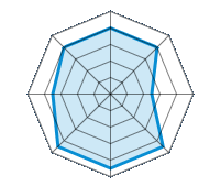 Performance on Dry Roads 4.00/5 | Performance on Wet Roads 4.00/5 | Performance on Snow 2.50/5 | Roadholding 4.50/5 | Driving Comfort 4.50/5 | Wear vs. mi 4.50/5 | Noise level 3.50/5 | Quality vs. Price 4.00/5