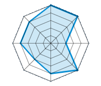 Performance on Dry Roads 5.00/5 | Performance on Wet Roads 5.00/5 | Performance on Snow 2.00/5 | Roadholding 5.00/5 | Driving Comfort 4.00/5 | Wear vs. mi 3.00/5 | Noise level 4.00/5 | Quality vs. Price 4.00/5