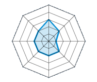 Performance on Dry Roads 3.00/5 | Performance on Wet Roads 2.00/5 | Performance on Snow 1.00/5 | Roadholding 2.00/5 | Driving Comfort 2.00/5 | Wear vs. mi 2.00/5 | Noise level 2.00/5 | Quality vs. Price 2.00/5