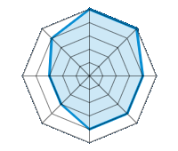 Performance on Dry Roads 5.00/5 | Performance on Wet Roads 5.00/5 | Performance on Snow 4.00/5 | Roadholding 4.00/5 | Driving Comfort 4.00/5 | Wear vs. mi 3.00/5 | Noise level 3.00/5 | Quality vs. Price 4.00/5