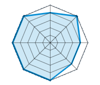 Performance on Dry Roads 4.00/5 | Performance on Wet Roads 5.00/5 | Performance on Snow 4.00/5 | Roadholding 4.00/5 | Driving Comfort 5.00/5 | Wear vs. mi 5.00/5 | Noise level 5.00/5 | Quality vs. Price 5.00/5