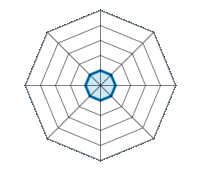 Performance on Dry Roads 1.00/5 | Performance on Wet Roads 1.00/5 | Performance on Snow 1.00/5 | Roadholding 1.00/5 | Driving Comfort 1.00/5 | Wear vs. mi 1.00/5 | Noise level 1.00/5 | Quality vs. Price 1.00/5