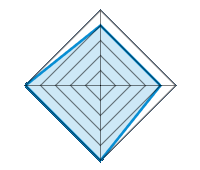 Quality/Finish  4.00/5 | Design 4.00/5 | Weight 5.00/5 | Value for money 5.00/5