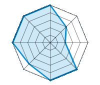 Performance on Dry Roads 5.00/5 | Performance on Wet Roads 3.00/5 | Performance on Snow 2.00/5 | Roadholding 5.00/5 | Driving Comfort 5.00/5 | Wear vs. mi 4.00/5 | Noise level 5.00/5 | Quality vs. Price 5.00/5