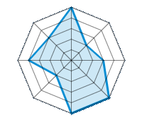 Performance on Dry Roads 5.00/5 | Performance on Wet Roads 2.00/5 | Performance on Snow 3.00/5 | Roadholding 5.00/5 | Driving Comfort 5.00/5 | Wear vs. mi 2.00/5 | Noise level 4.00/5 | Quality vs. Price 3.00/5