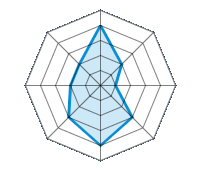 Performance on Dry Roads 4.00/5 | Performance on Wet Roads 2.00/5 | Performance on Snow 1.00/5 | Roadholding 3.00/5 | Driving Comfort 4.00/5 | Wear vs. mi 3.00/5 | Noise level 2.00/5 | Quality vs. Price 2.00/5