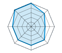 Performance on Dry Roads 5.00/5 | Performance on Wet Roads 4.00/5 | Performance on Snow 3.00/5 | Roadholding 4.00/5 | Driving Comfort 4.00/5 | Wear vs. mi 4.00/5 | Noise level 4.00/5 | Quality vs. Price 5.00/5