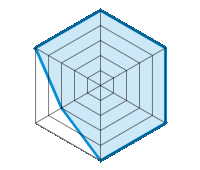 Performance on Dry Roads 5.00/5 | Performance on Wet Roads 5.00/5 | Roadholding 5.00/5 | Driving Comfort 5.00/5 | Noise level 3.00/5 | Quality vs. Price 5.00/5