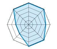 Performance on Dry Roads 5.00/5 | Performance on Wet Roads 5.00/5 | Performance on Snow 4.00/5 | Roadholding 5.00/5 | Driving Comfort 5.00/5 | Wear vs. mi 3.00/5 | Noise level 3.00/5 | Quality vs. Price 5.00/5