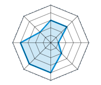 Performance on Dry Roads 3.00/5 | Performance on Wet Roads 3.00/5 | Performance on Snow 1.00/5 | Roadholding 2.00/5 | Driving Comfort 4.00/5 | Wear vs. mi 4.00/5 | Noise level 4.00/5 | Quality vs. Price 2.00/5