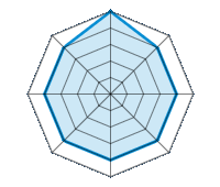 Performance on Dry Roads 5.00/5 | Performance on Wet Roads 4.00/5 | Performance on Snow 4.00/5 | Roadholding 4.00/5 | Driving Comfort 4.00/5 | Wear vs. mi 4.00/5 | Noise level 4.00/5 | Quality vs. Price 4.00/5
