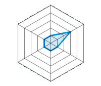 Performance on Snow 1.00/5 | Roadholding 3.00/5 | Driving Comfort 1.00/5 | Wear vs. mi 1.00/5 | Noise level 1.00/5 | Quality vs. Price 1.00/5