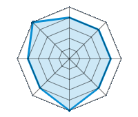 Performance on Dry Roads 4.00/5 | Performance on Wet Roads 4.00/5 | Performance on Snow 4.00/5 | Roadholding 4.00/5 | Driving Comfort 5.00/5 | Wear vs. mi 4.00/5 | Noise level 4.00/5 | Quality vs. Price 5.00/5