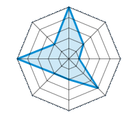 Performance on Dry Roads 5.00/5 | Performance on Wet Roads 2.00/5 | Performance on Snow 1.00/5 | Roadholding 4.00/5 | Driving Comfort 2.00/5 | Wear vs. mi 2.00/5 | Noise level 5.00/5 | Quality vs. Price 2.00/5