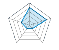Quality/Finish  4.00/5 | Design 4.00/5 | Weight 1.00/5 | Resistance to winter conditions 1.00/5 | Value for money 2.00/5