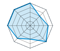 Performance on Dry Roads 5.00/5 | Performance on Wet Roads 3.00/5 | Performance on Snow 4.00/5 | Roadholding 5.00/5 | Driving Comfort 3.00/5 | Wear vs. mi 4.00/5 | Noise level 5.00/5 | Quality vs. Price 5.00/5