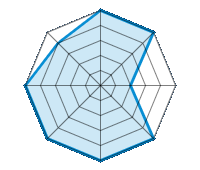 Performance on Dry Roads 5.00/5 | Performance on Wet Roads 5.00/5 | Performance on Snow 2.00/5 | Roadholding 5.00/5 | Driving Comfort 5.00/5 | Wear vs. mi 5.00/5 | Noise level 5.00/5 | Quality vs. Price 4.00/5