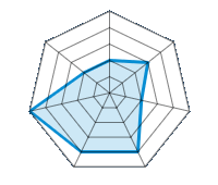 Performance on Dry Roads 2.00/5 | Performance on Wet Roads 3.00/5 | Roadholding 2.00/5 | Driving Comfort 4.00/5 | Wear vs. mi 4.00/5 | Noise level 5.00/5 | Quality vs. Price 2.00/5