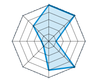 Performance on Dry Roads 5.00/5 | Performance on Wet Roads 5.00/5 | Performance on Snow 1.00/5 | Roadholding 5.00/5 | Driving Comfort 4.00/5 | Wear vs. mi 1.00/5 | Noise level 1.00/5 | Quality vs. Price 3.00/5