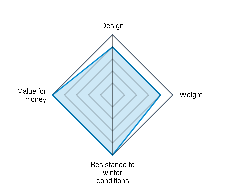 Design 4.00/5 | Weight 4.00/5 | Resistance to winter conditions 5.00/5 | Value for money 5.00/5