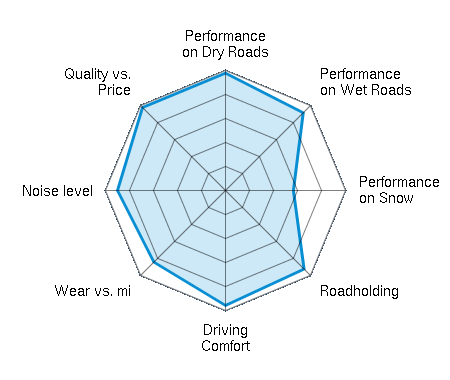 Performance on Dry Roads 4.89/5 | Performance on Wet Roads 4.58/5 | Performance on Snow 2.83/5 | Roadholding 4.63/5 | Driving Comfort 4.79/5 | Wear vs. mi 4.22/5 | Noise level 4.50/5 | Quality vs. Price 4.89/5