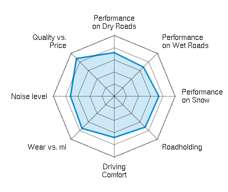 Performance on Dry Roads 3.60/5 | Performance on Wet Roads 3.40/5 | Performance on Snow 3.67/5 | Roadholding 3.60/5 | Driving Comfort 3.40/5 | Wear vs. mi 3.75/5 | Noise level 3.60/5 | Quality vs. Price 4.40/5
