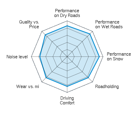 Performance on Dry Roads 4.33/5 | Performance on Wet Roads 4.50/5 | Performance on Snow 4.50/5 | Roadholding 4.17/5 | Driving Comfort 4.17/5 | Wear vs. mi 4.17/5 | Noise level 3.83/5 | Quality vs. Price 4.33/5