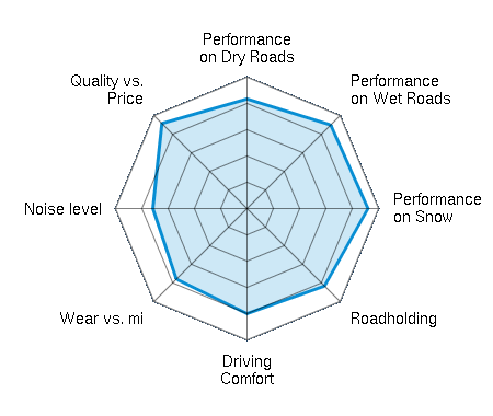 Performance on Dry Roads 4.17/5 | Performance on Wet Roads 4.50/5 | Performance on Snow 4.60/5 | Roadholding 4.17/5 | Driving Comfort 4.00/5 | Wear vs. mi 3.80/5 | Noise level 3.58/5 | Quality vs. Price 4.58/5