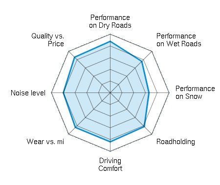 Performance on Dry Roads 4.40/5 | Performance on Wet Roads 3.80/5 | Performance on Snow 3.30/5 | Roadholding 4.10/5 | Driving Comfort 4.20/5 | Wear vs. mi 4.20/5 | Noise level 4.00/5 | Quality vs. Price 4.30/5