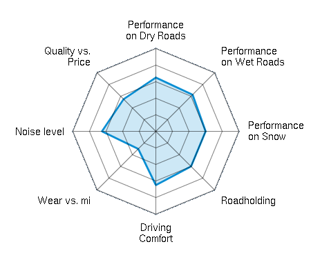 Performance on Dry Roads 3.25/5 | Performance on Wet Roads 3.13/5 | Performance on Snow 3.00/5 | Roadholding 3.00/5 | Driving Comfort 3.25/5 | Wear vs. mi 1.50/5 | Noise level 3.25/5 | Quality vs. Price 2.75/5