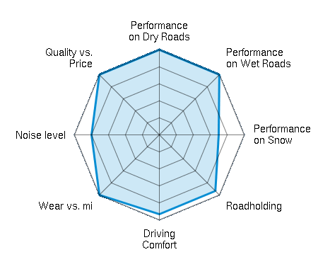 Performance on Dry Roads 5.00/5 | Performance on Wet Roads 5.00/5 | Performance on Snow 3.50/5 | Roadholding 4.67/5 | Driving Comfort 4.67/5 | Wear vs. mi 5.00/5 | Noise level 4.00/5 | Quality vs. Price 5.00/5