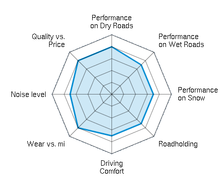 Performance on Dry Roads 4.00/5 | Performance on Wet Roads 3.50/5 | Performance on Snow 3.50/5 | Roadholding 3.50/5 | Driving Comfort 3.50/5 | Wear vs. mi 4.00/5 | Noise level 3.50/5 | Quality vs. Price 4.00/5