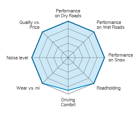 Performance on Dry Roads 5.00/5 | Performance on Wet Roads 5.00/5 | Performance on Snow 5.00/5 | Roadholding 5.00/5 | Driving Comfort 4.50/5 | Wear vs. mi 5.00/5 | Noise level 5.00/5 | Quality vs. Price 5.00/5
