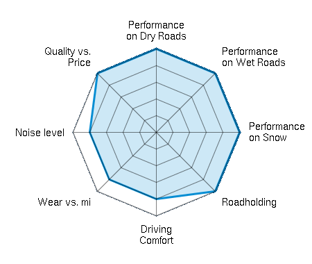 Performance on Dry Roads 5.00/5 | Performance on Wet Roads 5.00/5 | Performance on Snow 5.00/5 | Roadholding 5.00/5 | Driving Comfort 4.00/5 | Wear vs. mi 4.00/5 | Noise level 4.00/5 | Quality vs. Price 5.00/5