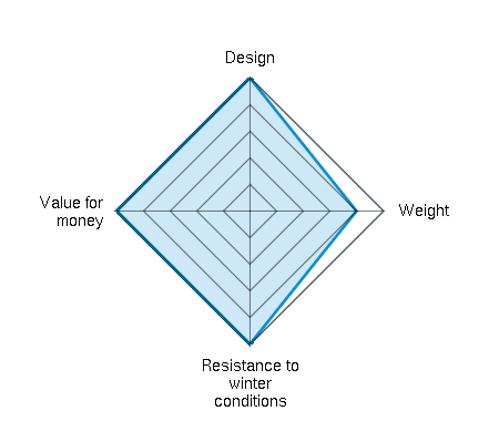 Design 5.00/5 | Weight 4.00/5 | Resistance to winter conditions 5.00/5 | Value for money 5.00/5