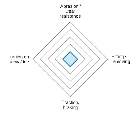 Abrasion / wear resistance 1.00/5 | Fitting / removing 1.00/5 | Traction, braking 1.00/5 | Turning on snow / ice 1.00/5