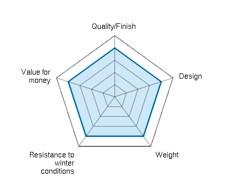 Quality/Finish  4.00/5 | Design 4.00/5 | Weight 4.00/5 | Resistance to winter conditions 4.00/5 | Value for money 4.00/5