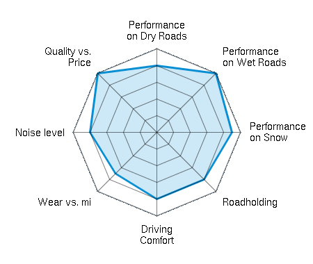 Performance on Dry Roads 4.00/5 | Performance on Wet Roads 5.00/5 | Performance on Snow 4.50/5 | Roadholding 4.00/5 | Driving Comfort 4.00/5 | Wear vs. mi 3.50/5 | Noise level 4.00/5 | Quality vs. Price 5.00/5