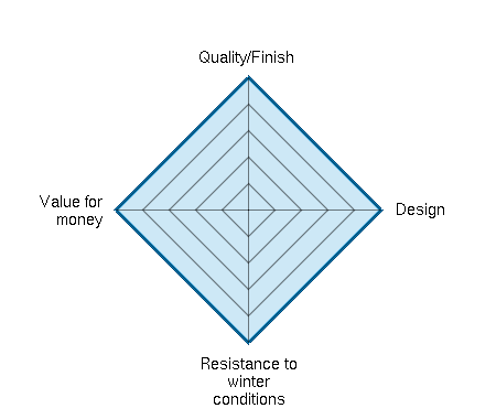 Quality/Finish  5.00/5 | Design 5.00/5 | Resistance to winter conditions 5.00/5 | Value for money 5.00/5