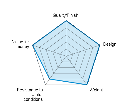 Quality/Finish  5.00/5 | Design 5.00/5 | Weight 5.00/5 | Resistance to winter conditions 4.00/5 | Value for money 5.00/5