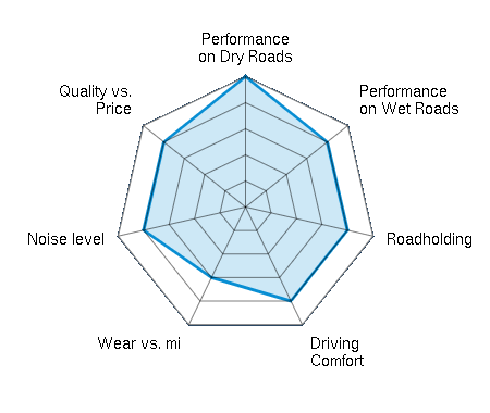 Performance on Dry Roads 5.00/5 | Performance on Wet Roads 4.00/5 | Roadholding 4.00/5 | Driving Comfort 4.00/5 | Wear vs. mi 3.00/5 | Noise level 4.00/5 | Quality vs. Price 4.00/5