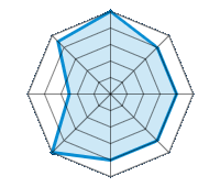 Performance on Dry Roads 5.00/5 | Performance on Wet Roads 4.00/5 | Performance on Snow 4.00/5 | Roadholding 4.00/5 | Driving Comfort 4.00/5 | Wear vs. mi 5.00/5 | Noise level 2.50/5 | Quality vs. Price 4.50/5