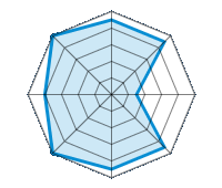 Performance on Dry Roads 4.50/5 | Performance on Wet Roads 4.50/5 | Performance on Snow 1.50/5 | Roadholding 4.50/5 | Driving Comfort 4.50/5 | Wear vs. mi 5.00/5 | Noise level 4.00/5 | Quality vs. Price 5.00/5
