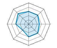 Performance on Dry Roads 3.00/5 | Performance on Wet Roads 3.00/5 | Performance on Snow 2.50/5 | Roadholding 3.00/5 | Driving Comfort 3.00/5 | Wear vs. mi 2.00/5 | Noise level 3.00/5 | Quality vs. Price 3.50/5
